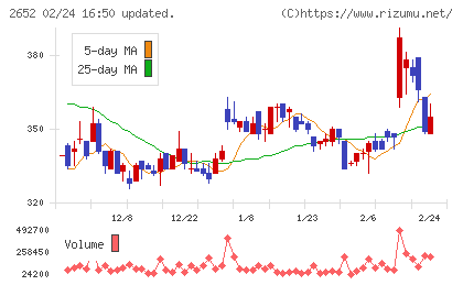 まんだらけチャート
