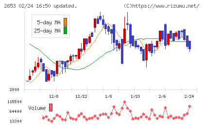 イオン九州チャート