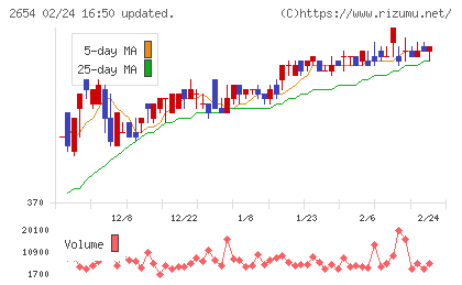 アスモチャート