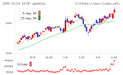 サンエーチャート