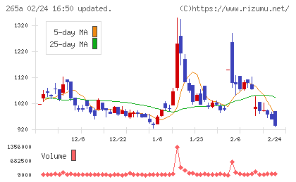 Ｈｍｃｏｍｍチャート