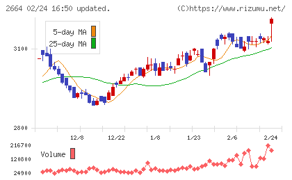 カワチ薬品チャート