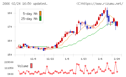 オートウェーブチャート