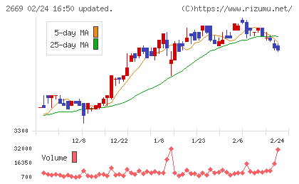カネ美食品チャート