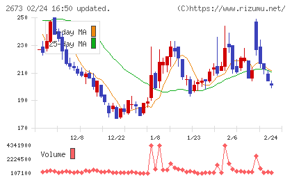 夢みつけ隊チャート