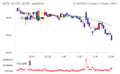 アスクルチャート