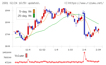 ゲオホールディングスチャート