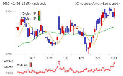 アンドエスティＨＤチャート