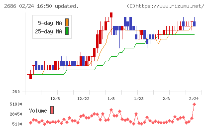 ジーフットチャート