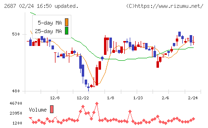 シー・ヴイ・エス・ベイエリアチャート