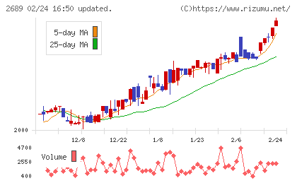 オルバヘルスケアホールディングスチャート