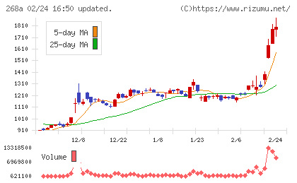 リガク・ホールディングスチャート