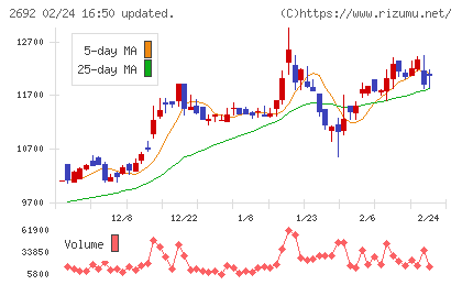 伊藤忠食品チャート