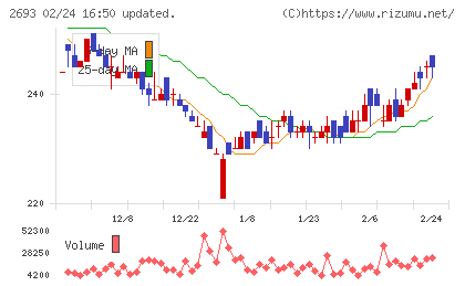 ＹＫＴチャート
