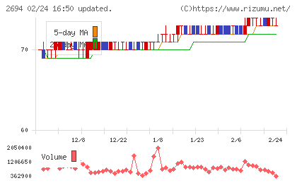 焼肉坂井ホールディングスチャート