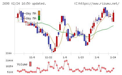 キャンドゥチャート