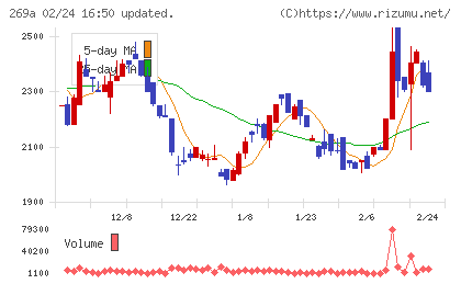 Ｓａｐｅｅｔチャート