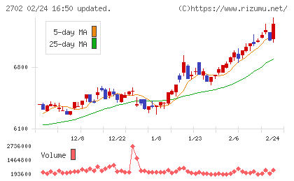 日本マクドナルドホールディングスチャート