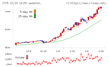 大戸屋ホールディングスチャート
