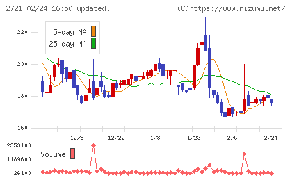 ジェイホールディングスチャート