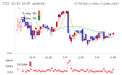 ＩＫホールディングスチャート