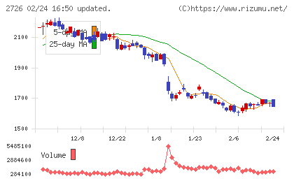 パルグループホールディングスチャート