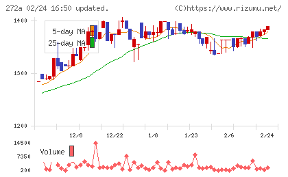グリーンクロスホールディングスチャート