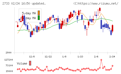 あらたチャート