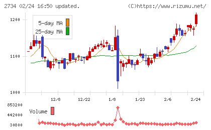 サーラコーポレーションチャート
