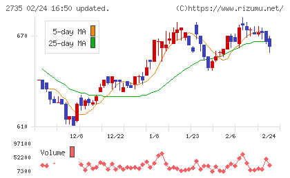 ワッツチャート