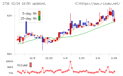 フェスタリアホールディングスチャート