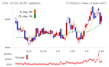 ハローズチャート