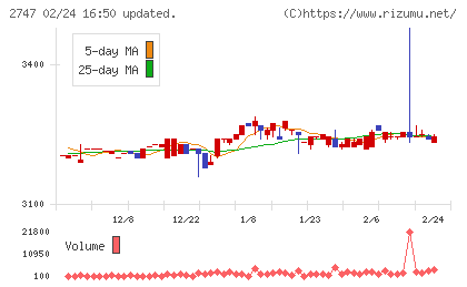 北雄ラッキーチャート