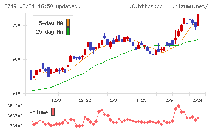 JPホールディングスチャート