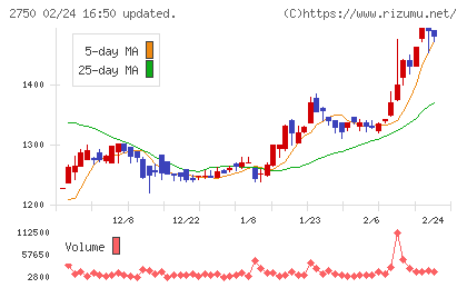 石光商事チャート