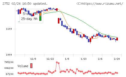 フジオフードグループ本社チャート