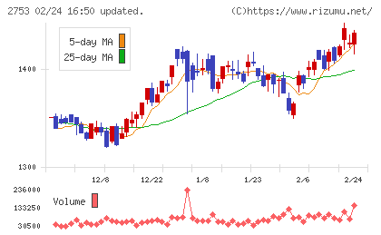 あみやき亭チャート