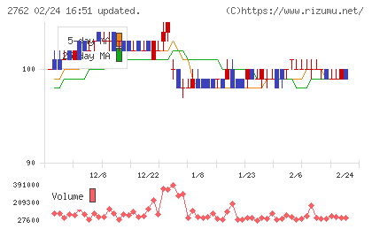 ＳＡＮＫＯ　ＭＡＲＫＥＴＩＮＧ　ＦＯＯＤＳチャート