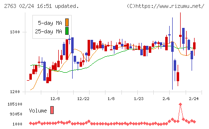エフティグループチャート