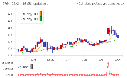 ひらまつチャート