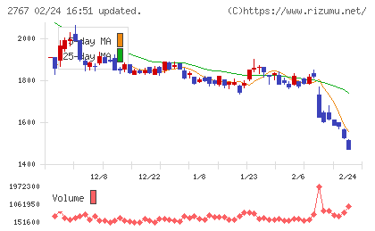 円谷フィールズホールディングスチャート