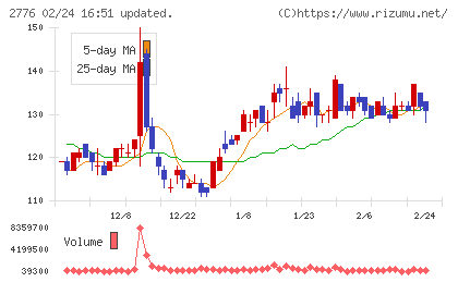 新都ホールディングスチャート