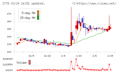パレモ・ホールディングスチャート