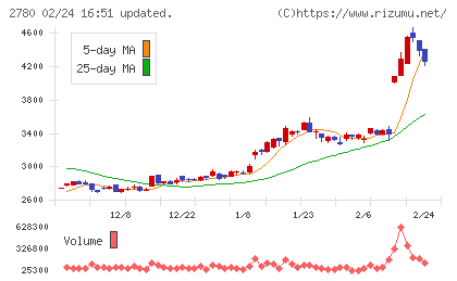 コメ兵ホールディングスチャート