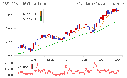 セリアチャート