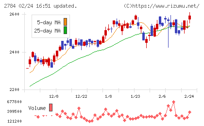 アルフレッサ　ホールディングスチャート