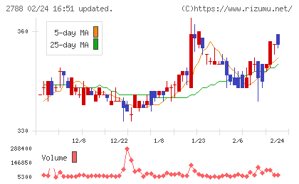 アップルインターナショナルチャート