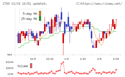 カルラチャート
