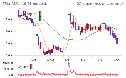 Ｔｅｒｒａ　Ｄｒｏｎｅチャート