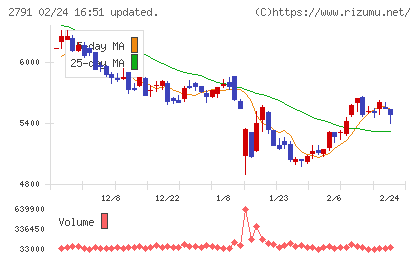 大黒天物産チャート